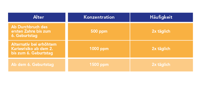 Kinderzahngesundheit