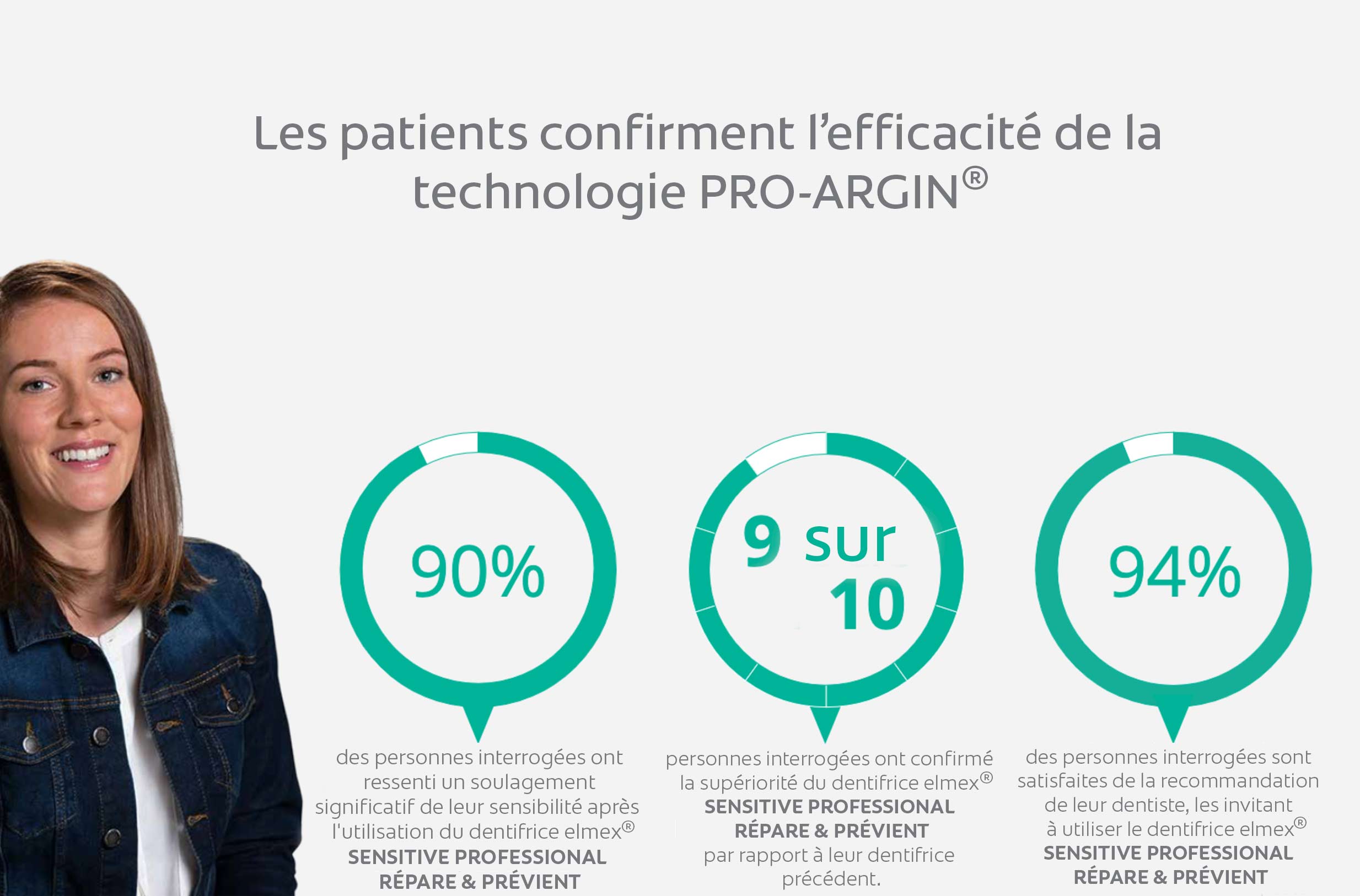 Les patients confirment l’efficacité de la technologie PRO-ARGIN