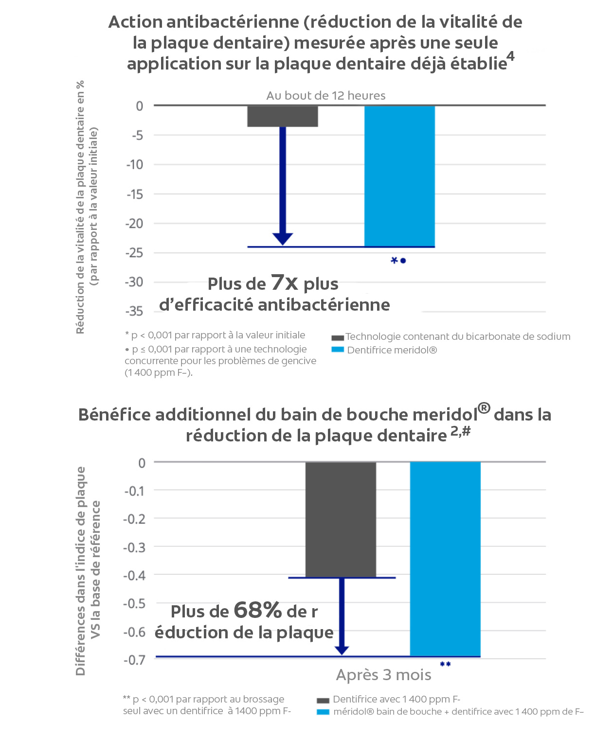 Le dentifrice meridol®, une meilleure action antibactérienne durable