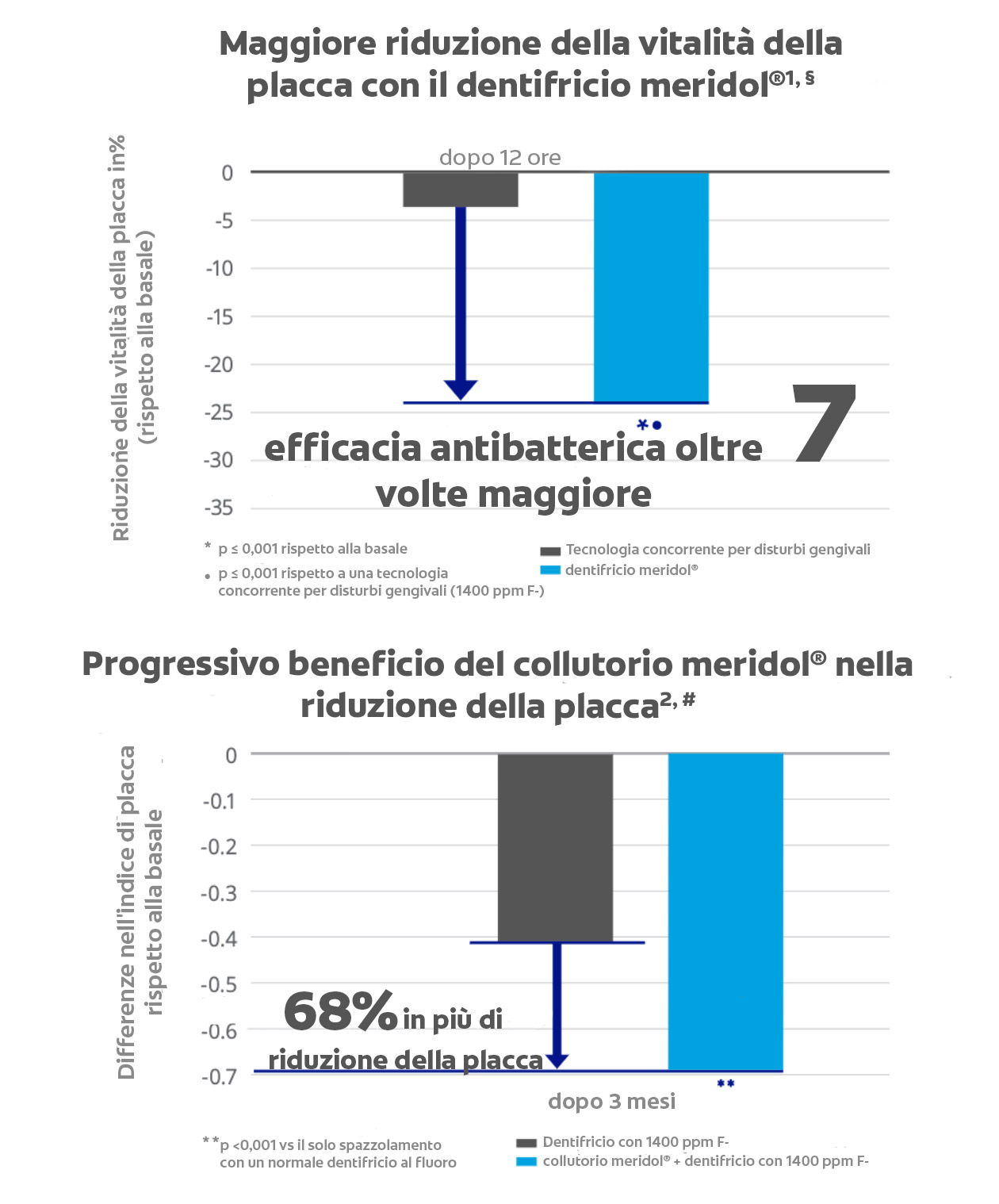 Maggiore§ efficacia antibatterica e di riduzione della placca di meridol®1, 2