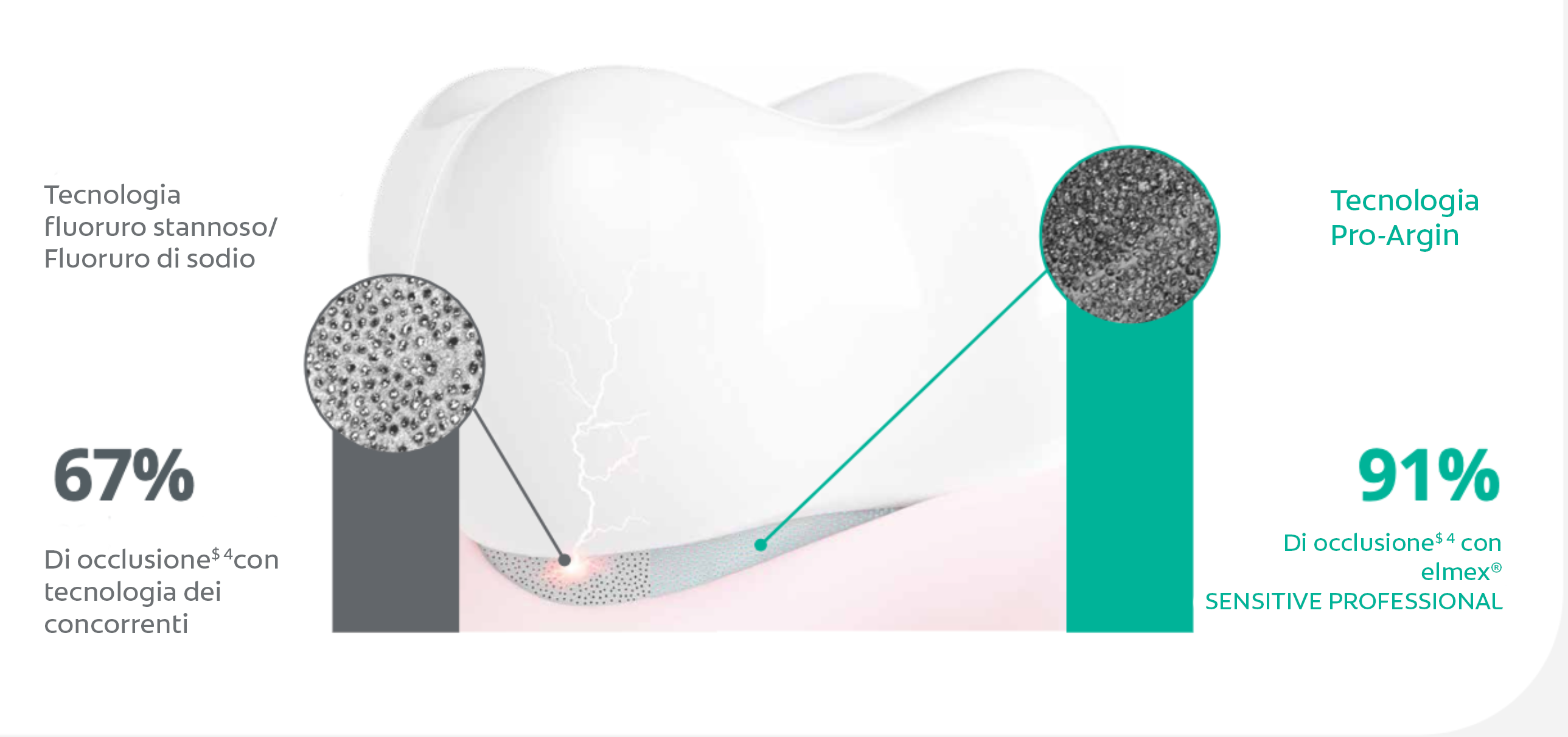 elmex® SENSITIVE PROFESSIONAL mit PRO-ARGIN Technologie